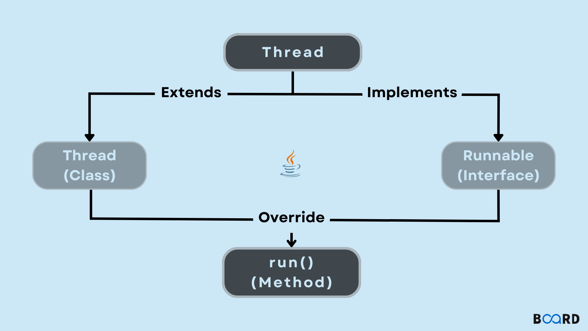Runnable Interface in Java