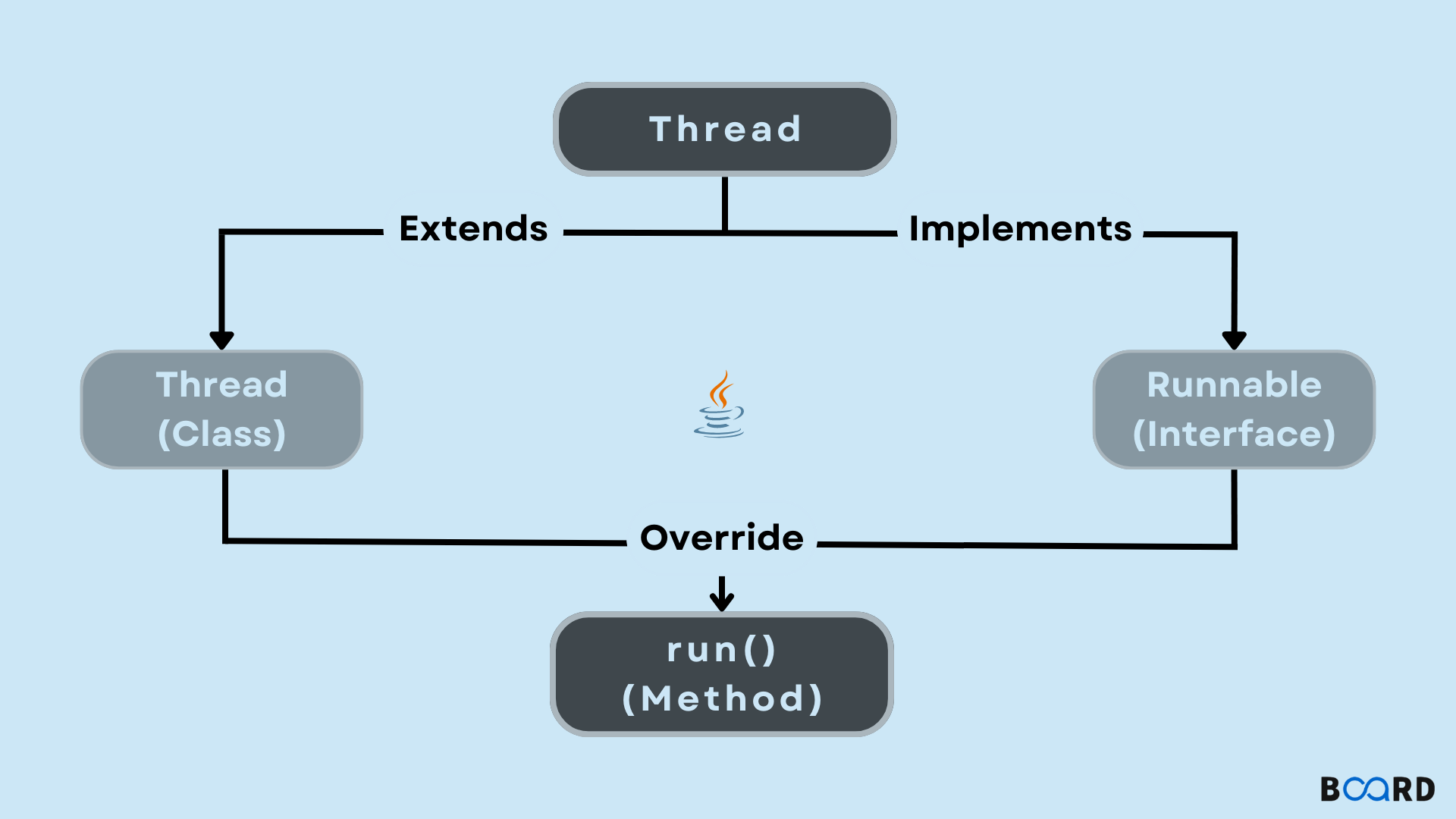 Extends Thread Vs Implements Runnable In Java