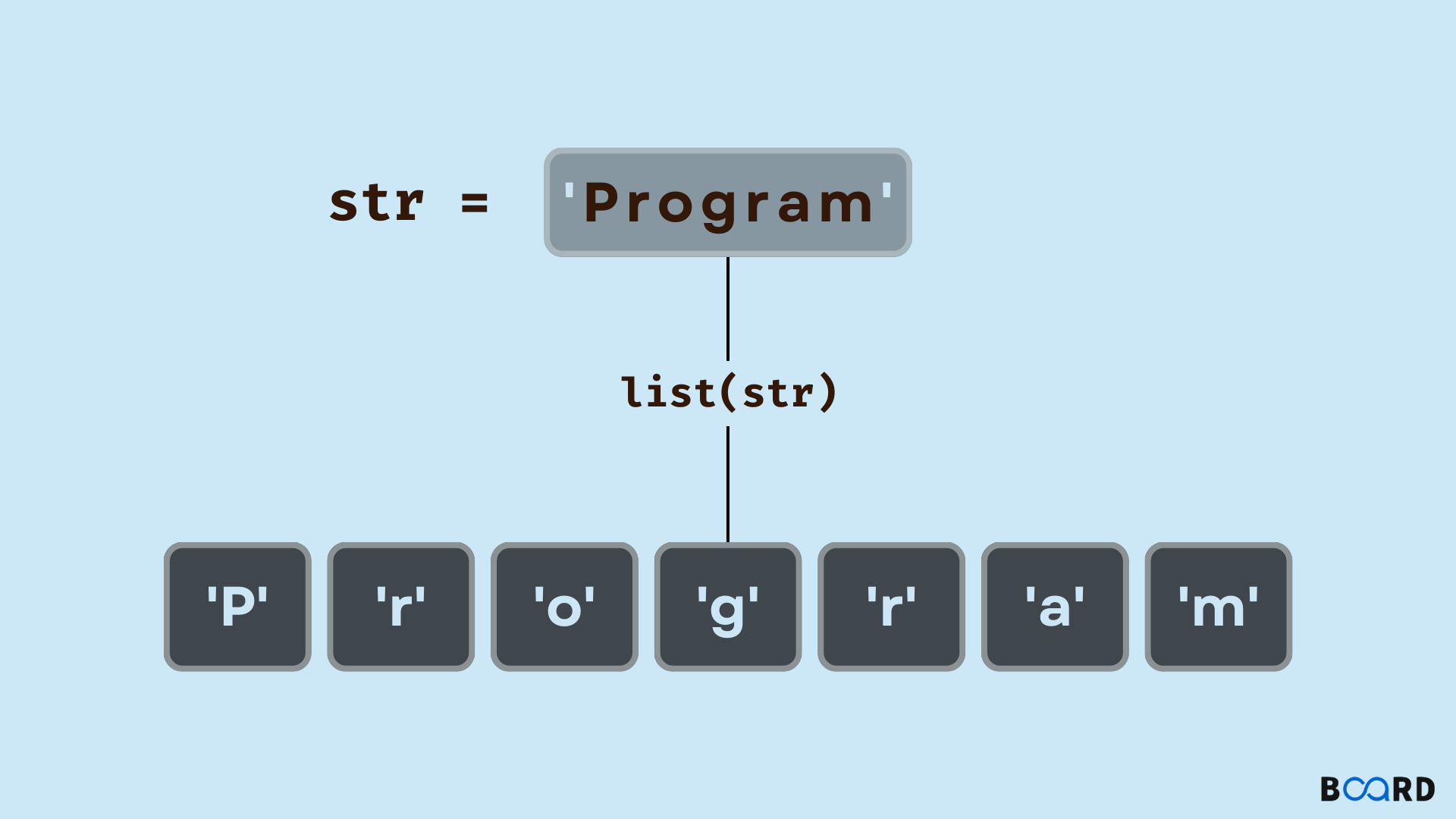 Split String into List of Characters in Python