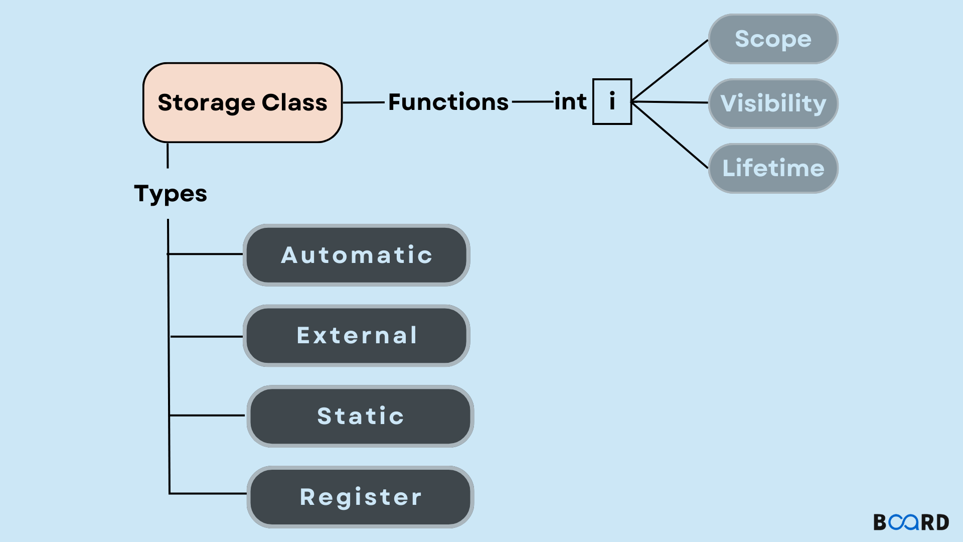 Storage Classes in C