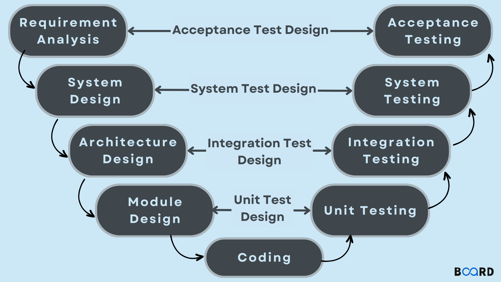 V Model in Software Engineering