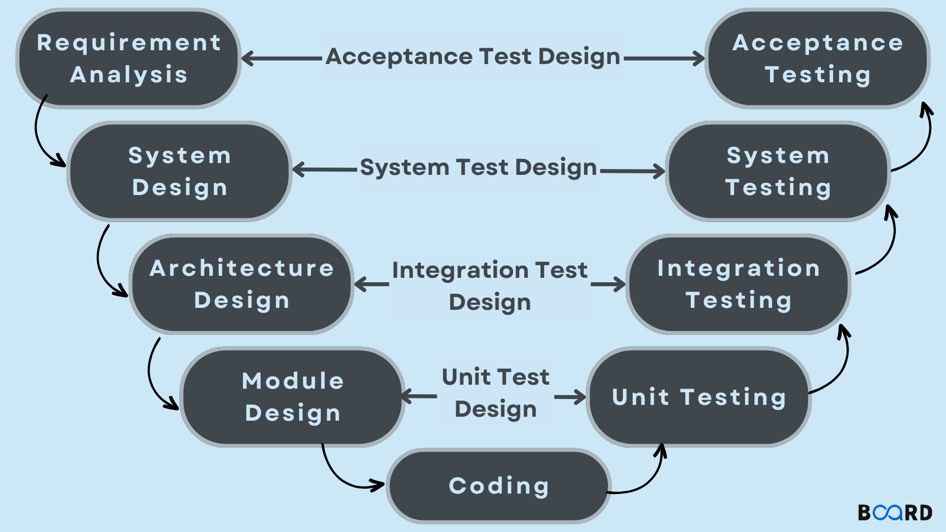 https://www.boardinfinity.com/blog/content/images/2023/05/V-Model-in-Software-Engineering.png