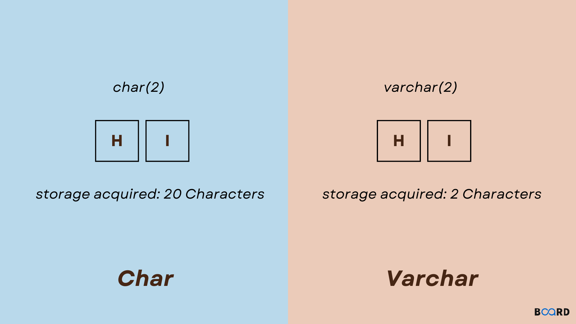 Char and Varchar in SQL