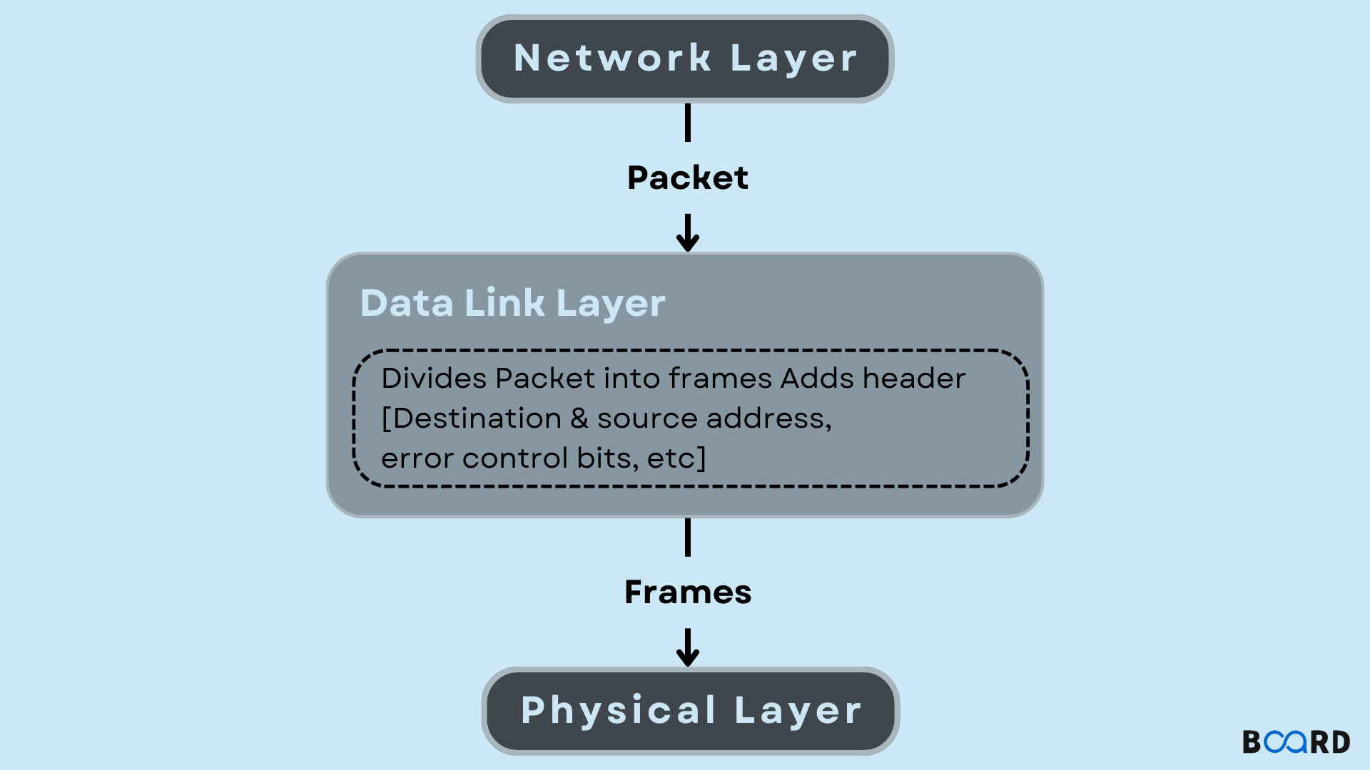 Data Link Layer: Explanation