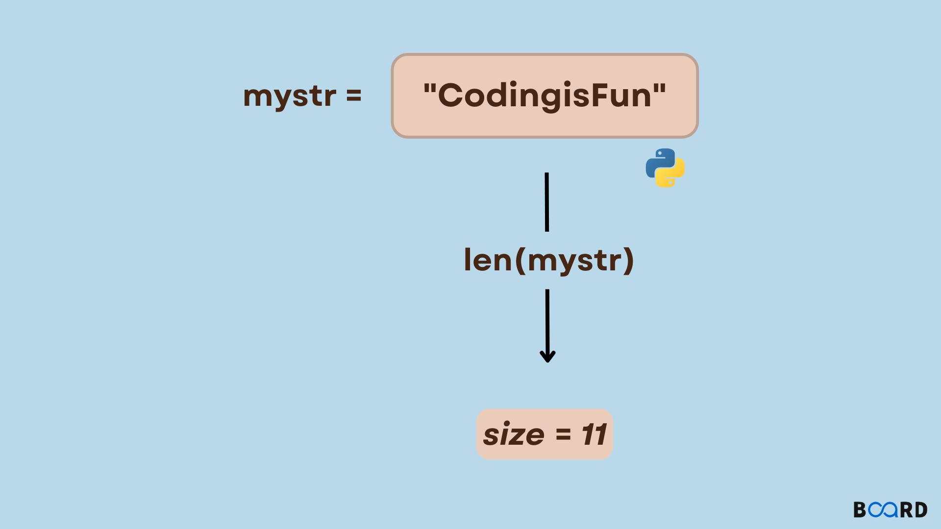 Find length of a String in Python: How?