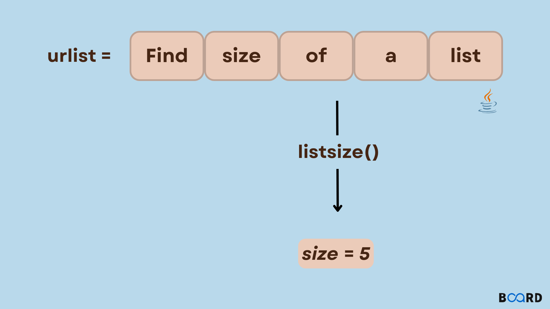ListSize() in Java