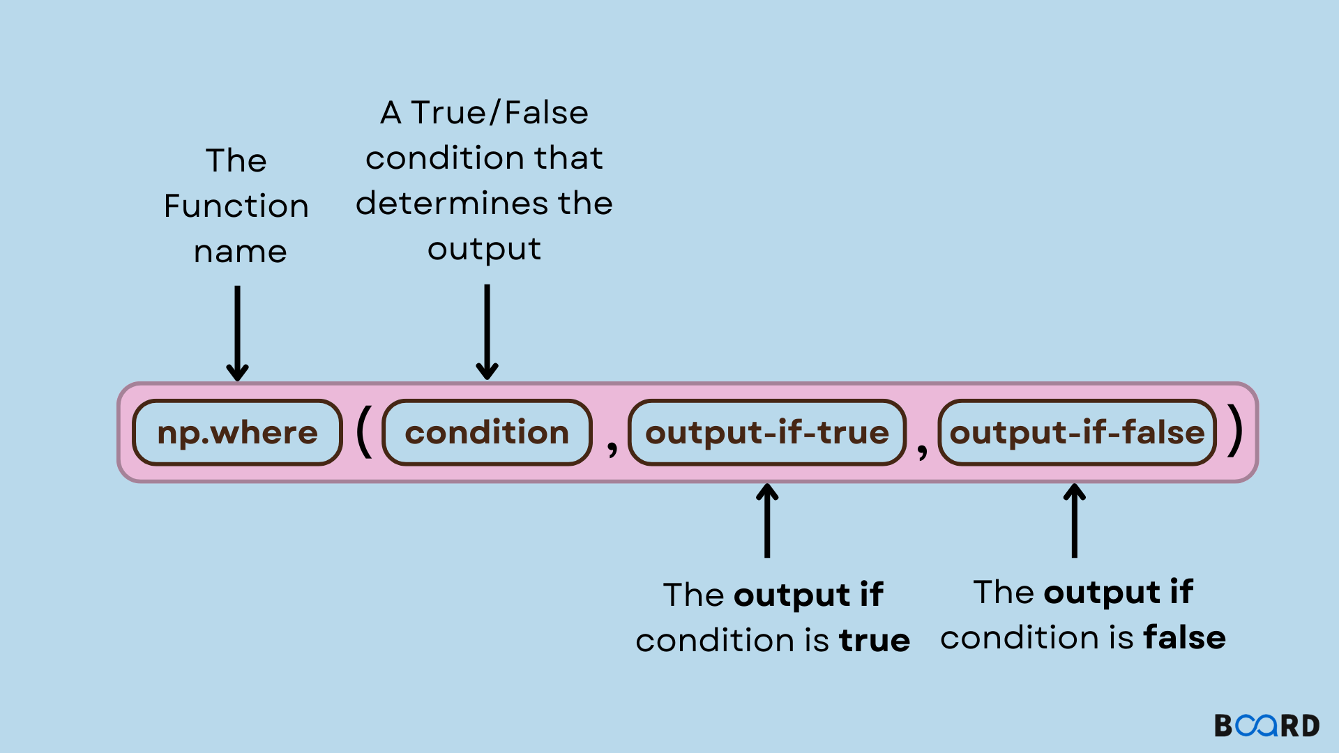 numpy.where() in python