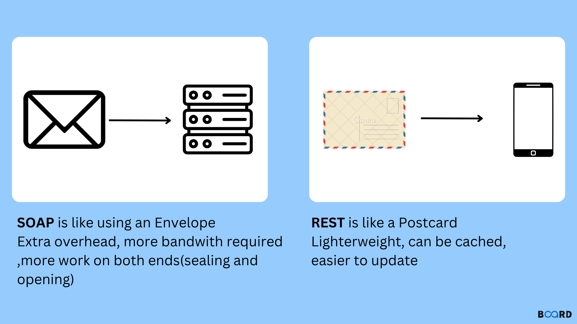 SOAP and REST API: Differences