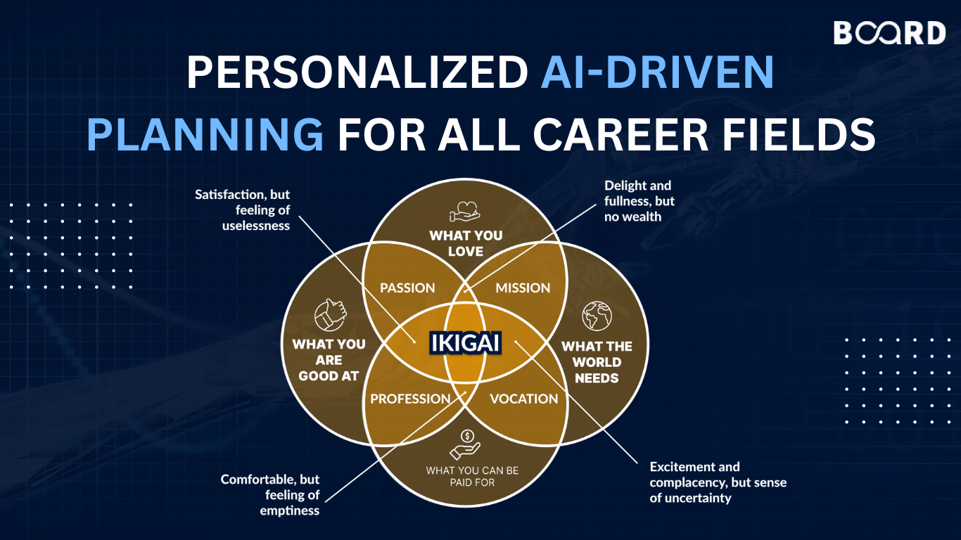 Personalized AI-Driven Planning for All Career Fields
