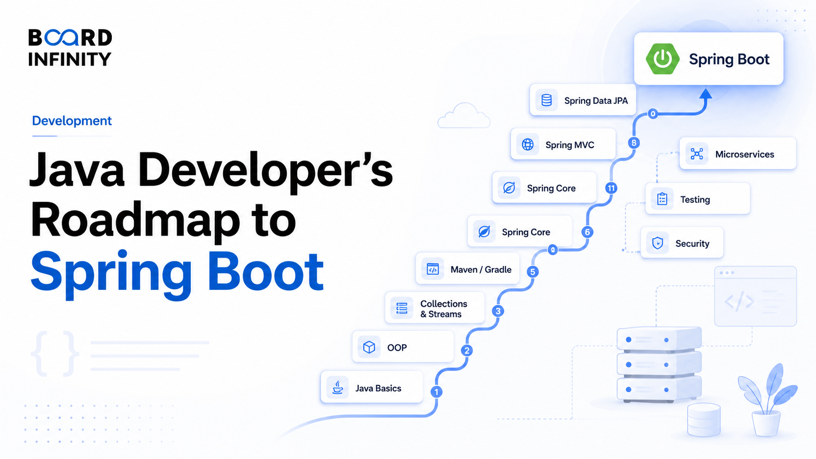 Java Roadmap for Spring Boot Developers: What to Learn Before Writing Your First Spring App