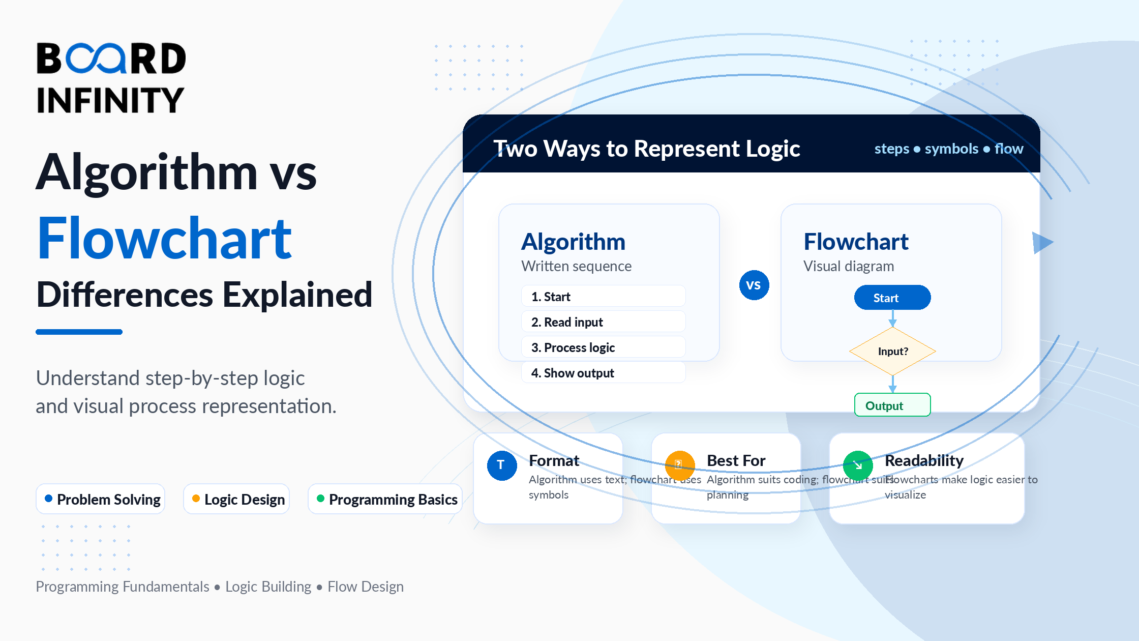 Difference Between Algorithm and Flowchart: Definitions, Table & Examples
