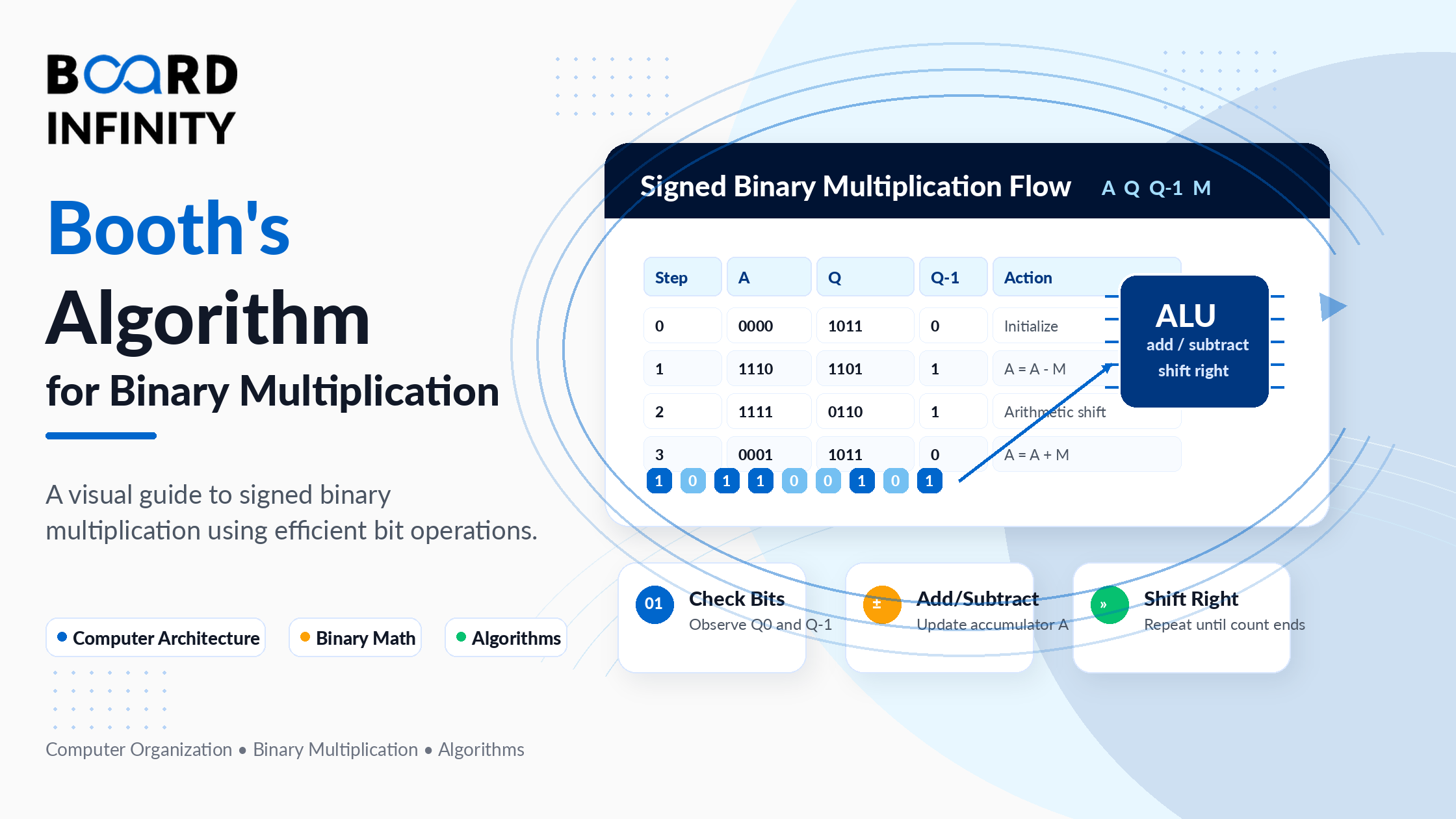 Booth's Algorithm in COA: Flowchart, Examples & Step-by-Step Guide