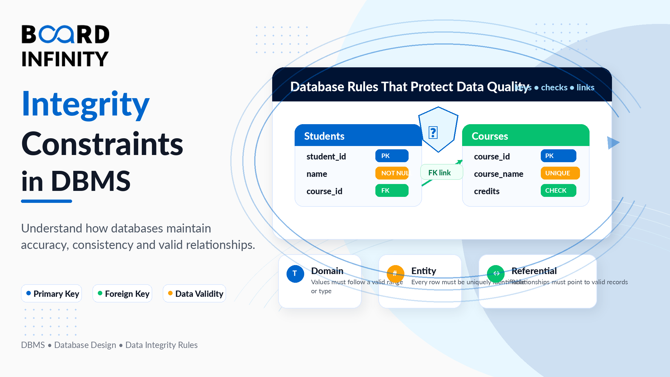 Integrity Constraints in DBMS: Types, Examples & SQL Code