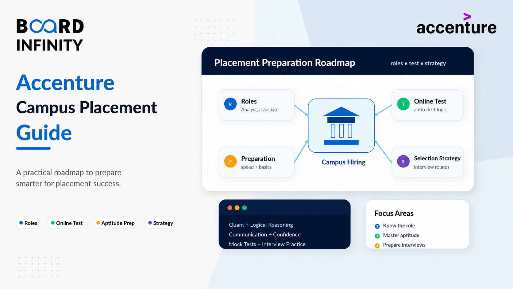 Accenture Campus Placement Guide: Roles, Online Test Pattern, Aptitude Preparation & Selection Strategy