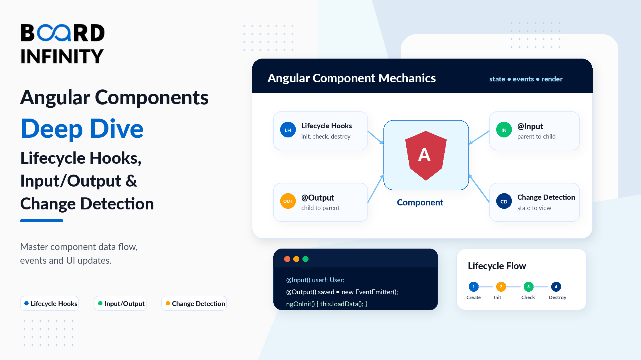 Angular Components Deep Dive: Lifecycle Hooks, Input/Output & Change Detection