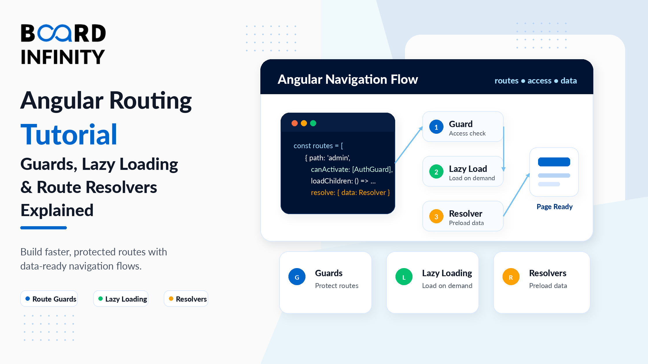 Angular Routing Tutorial: Guards, Lazy Loading & Route Resolvers Explained