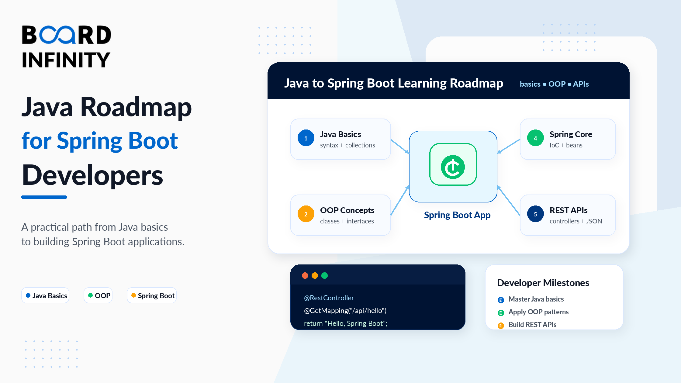Java Roadmap for Spring Boot Developers: What to Learn Before Writing Your First Spring App