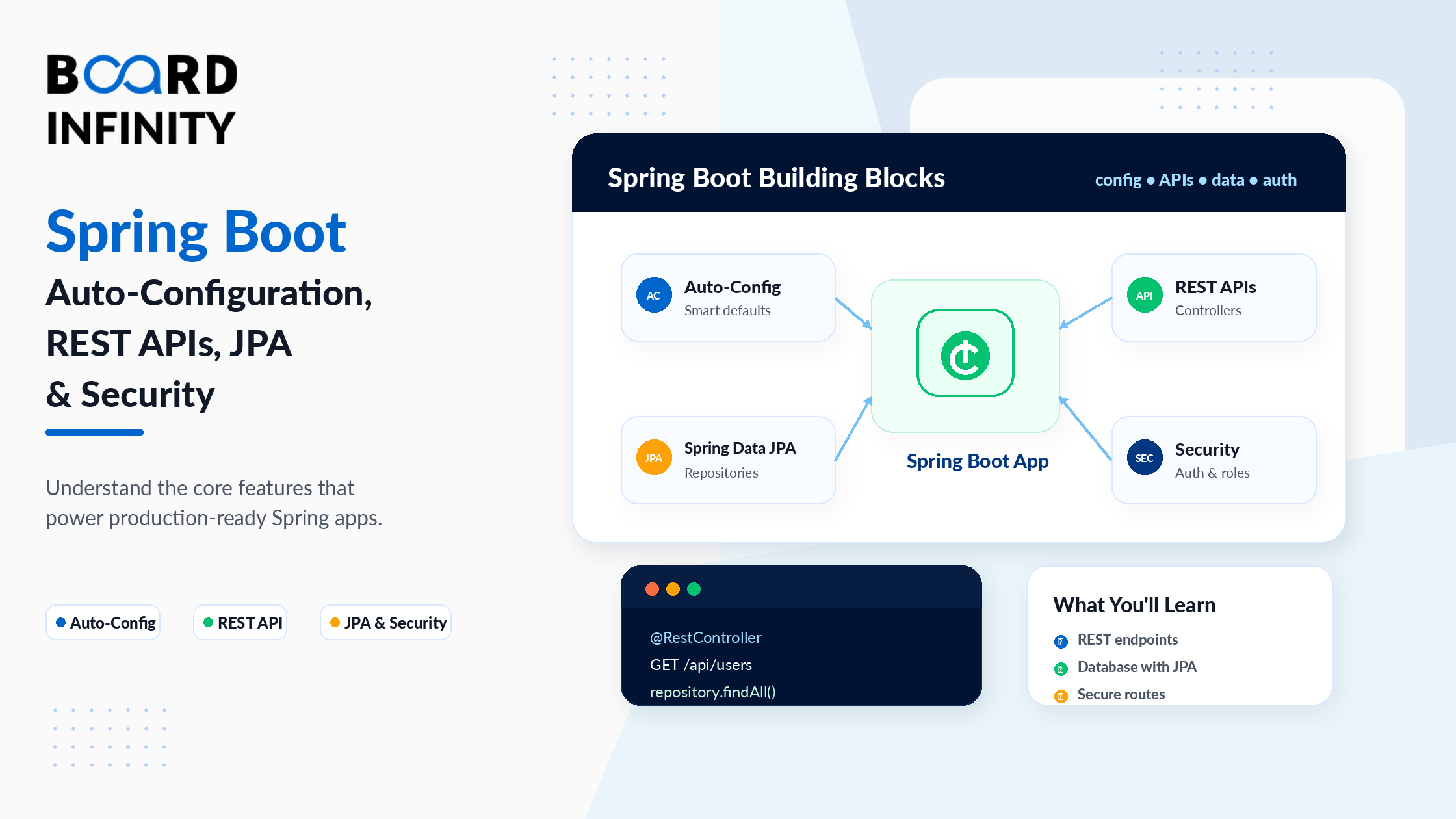 Spring Boot: Auto-Configuration, REST APIs, JPA & Security