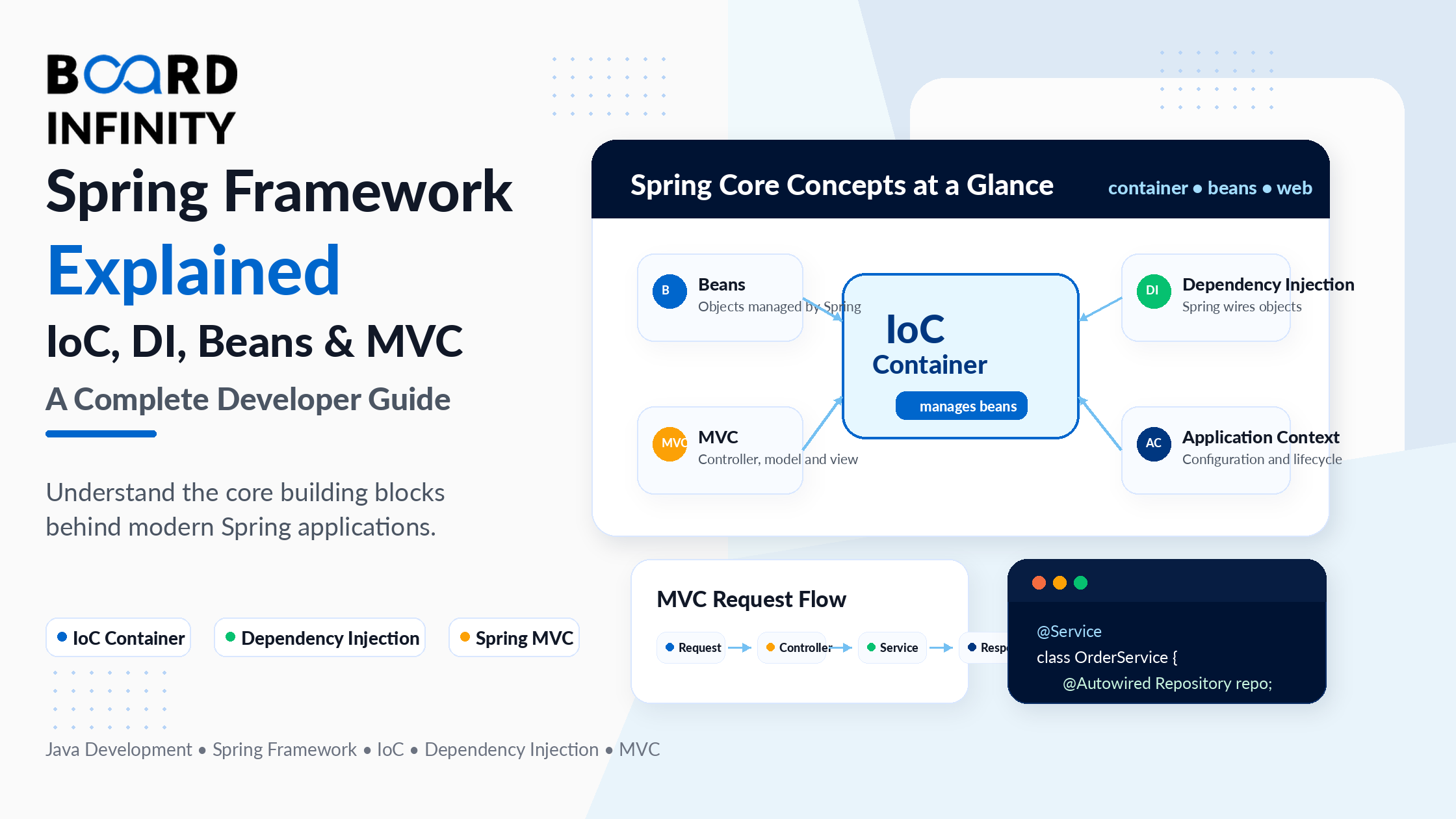 Spring Framework Explained: IoC, Dependency Injection, Beans & MVC - A Complete Developer Guide