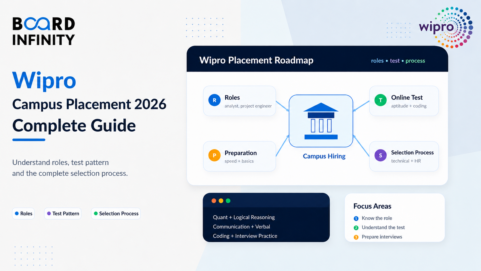 Wipro Campus Placement Roles, Online Test Structure, Aptitude Preparation & Selection Strategy