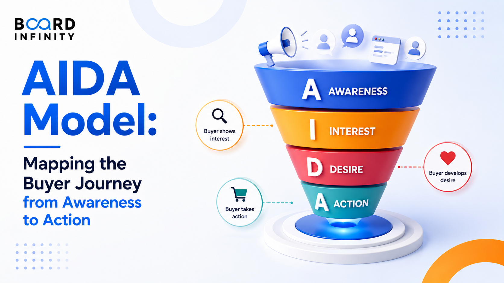 AIDA Model: Mapping the Buyer Journey from Awareness to Action