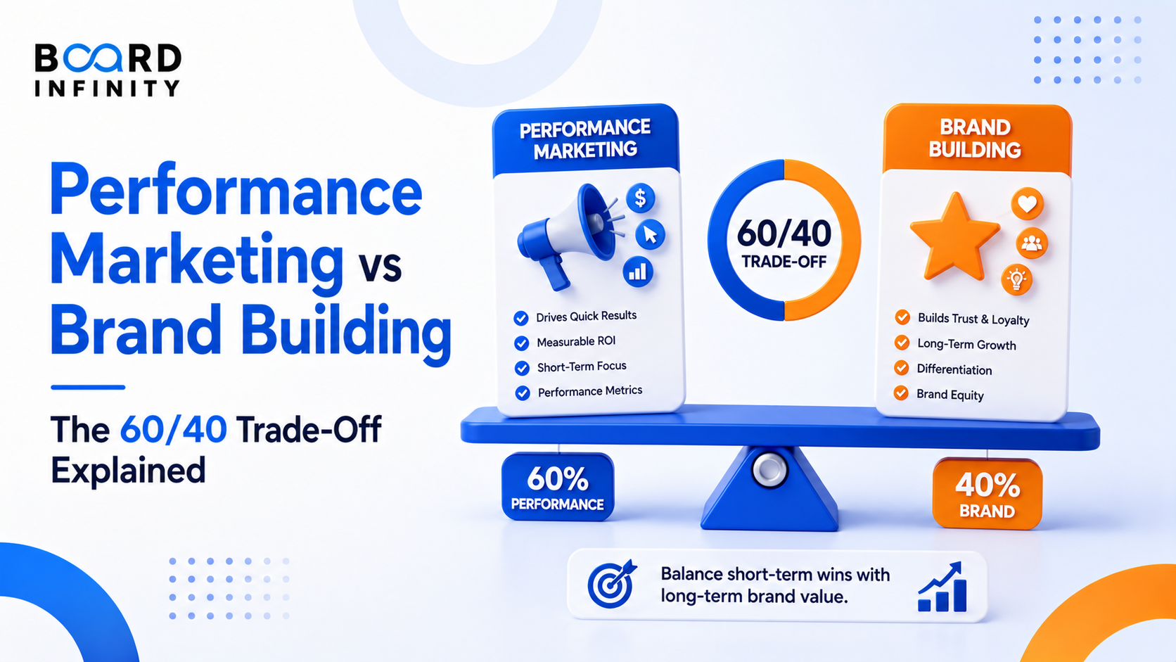 Performance Marketing vs Brand Building - The 60/40 Trade-Off Explained