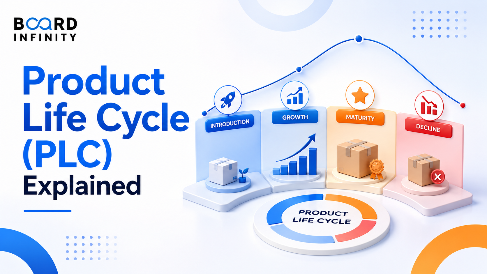 Product Life Cycle (PLC) Explained