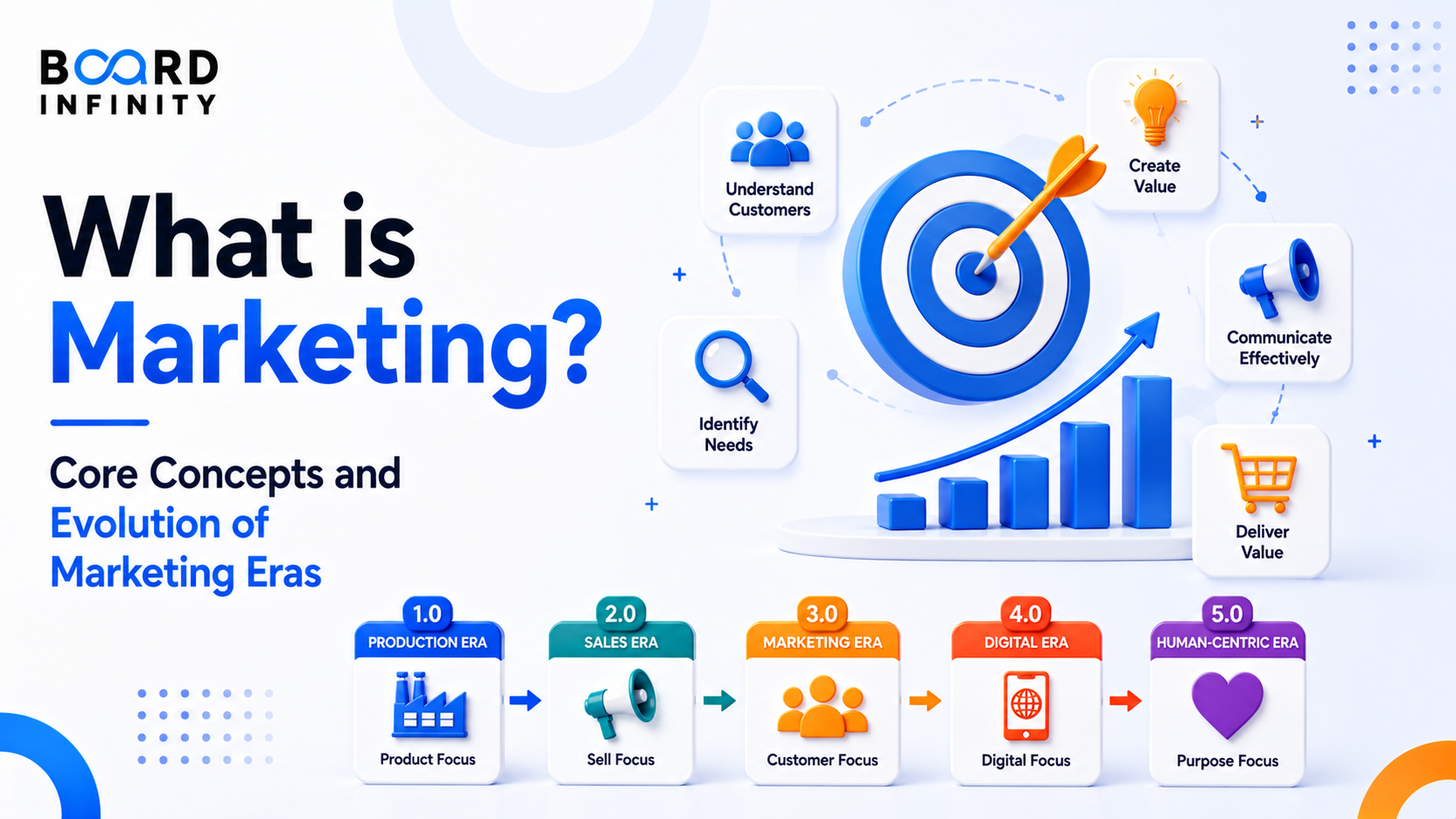 What is Marketing? Core Concepts and Evolution of Marketing Eras