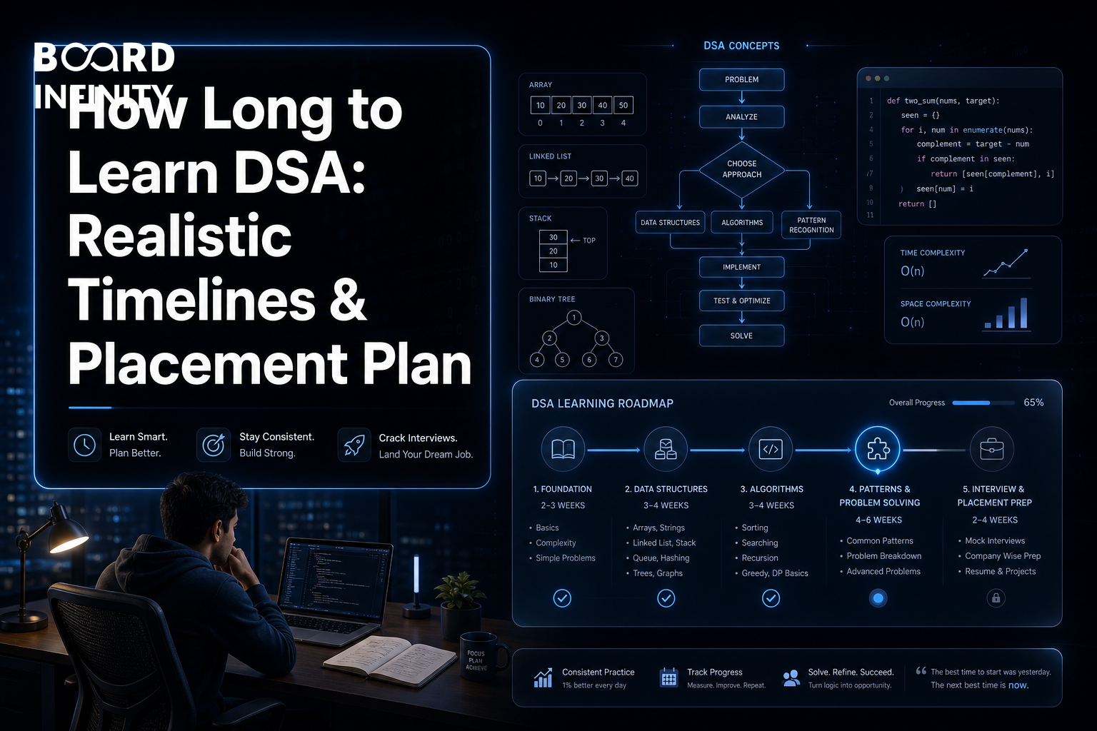 How Long to Learn DSA: Realistic Timelines & Placement Plan