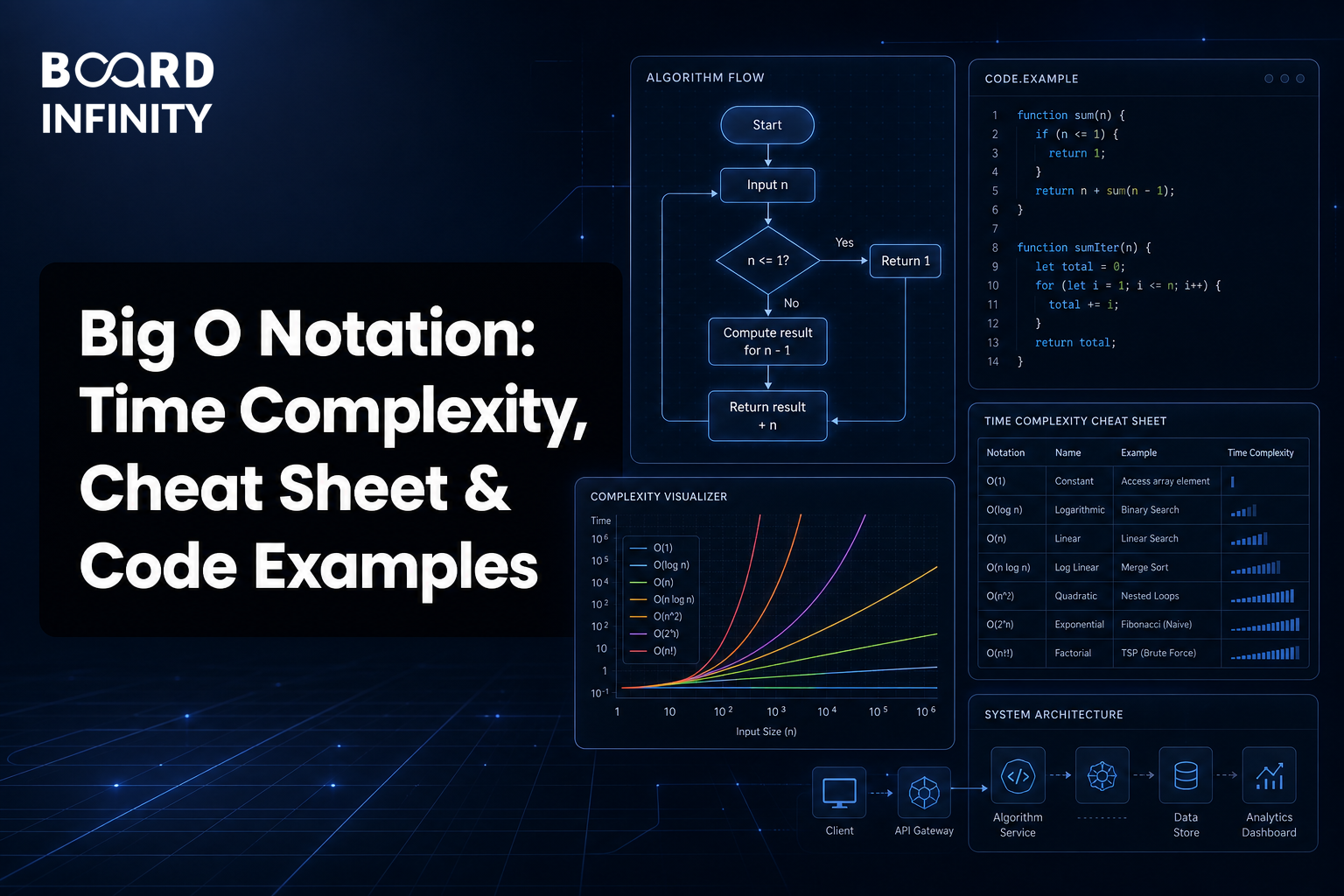 Big O Notation: Time Complexity, Cheat Sheet & Code Examples
