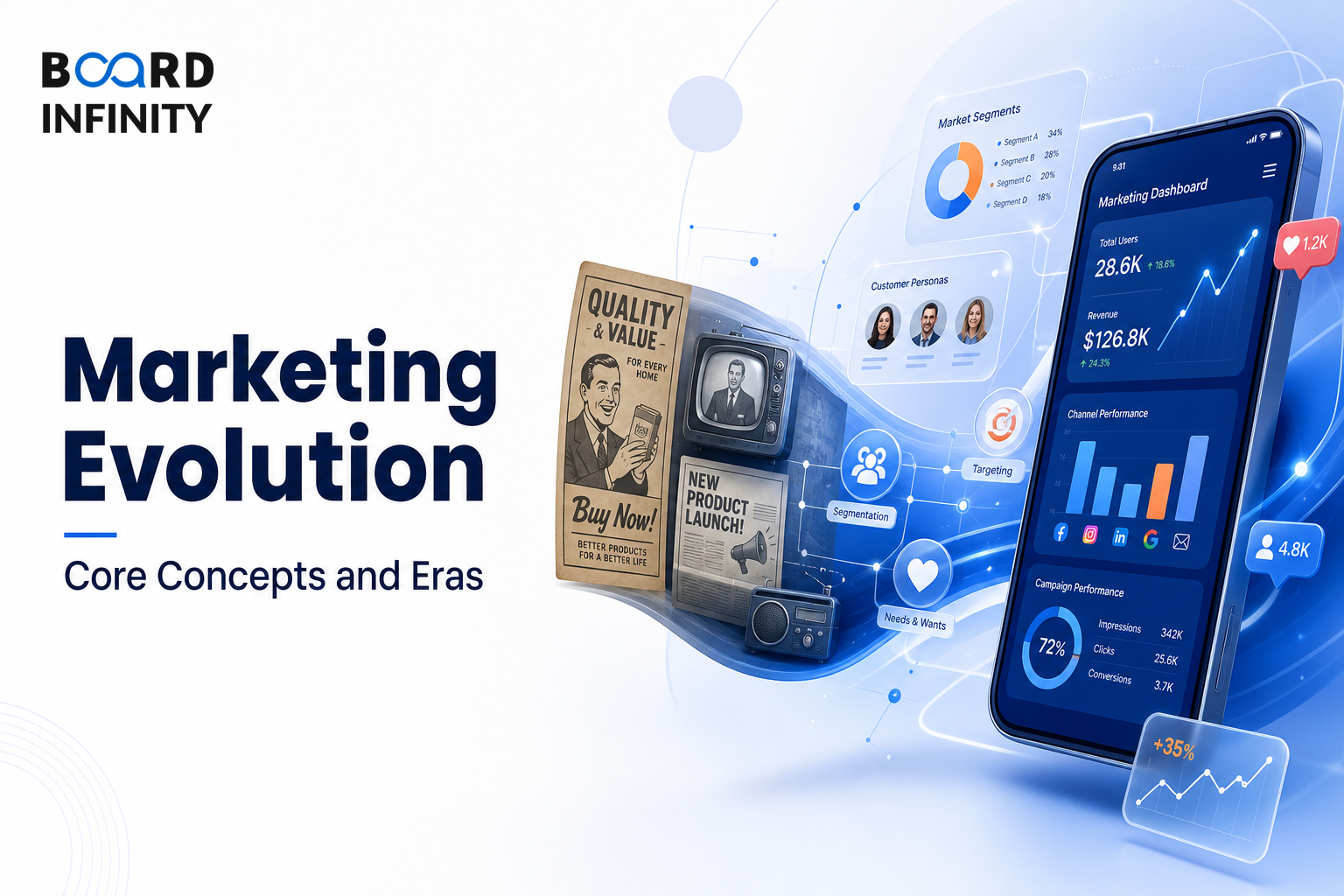 What Is Marketing? Core Concepts And Evolution Of Marketing Eras