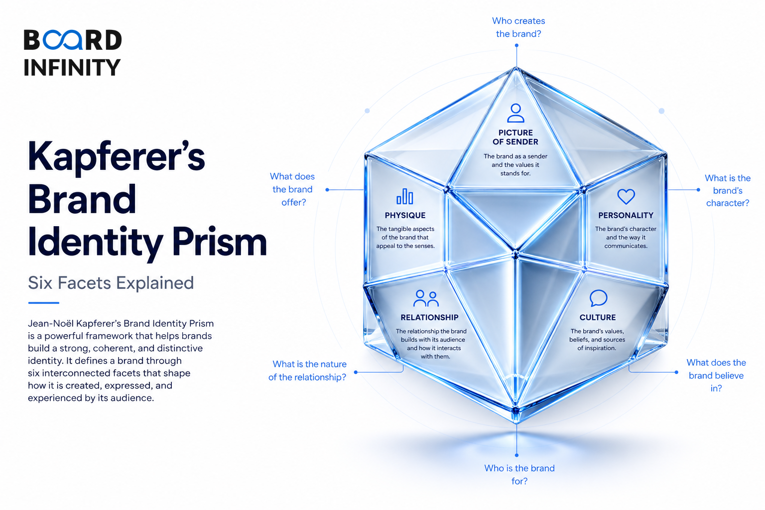 Kapferer's Brand Identity Prism: Six Facets Explained