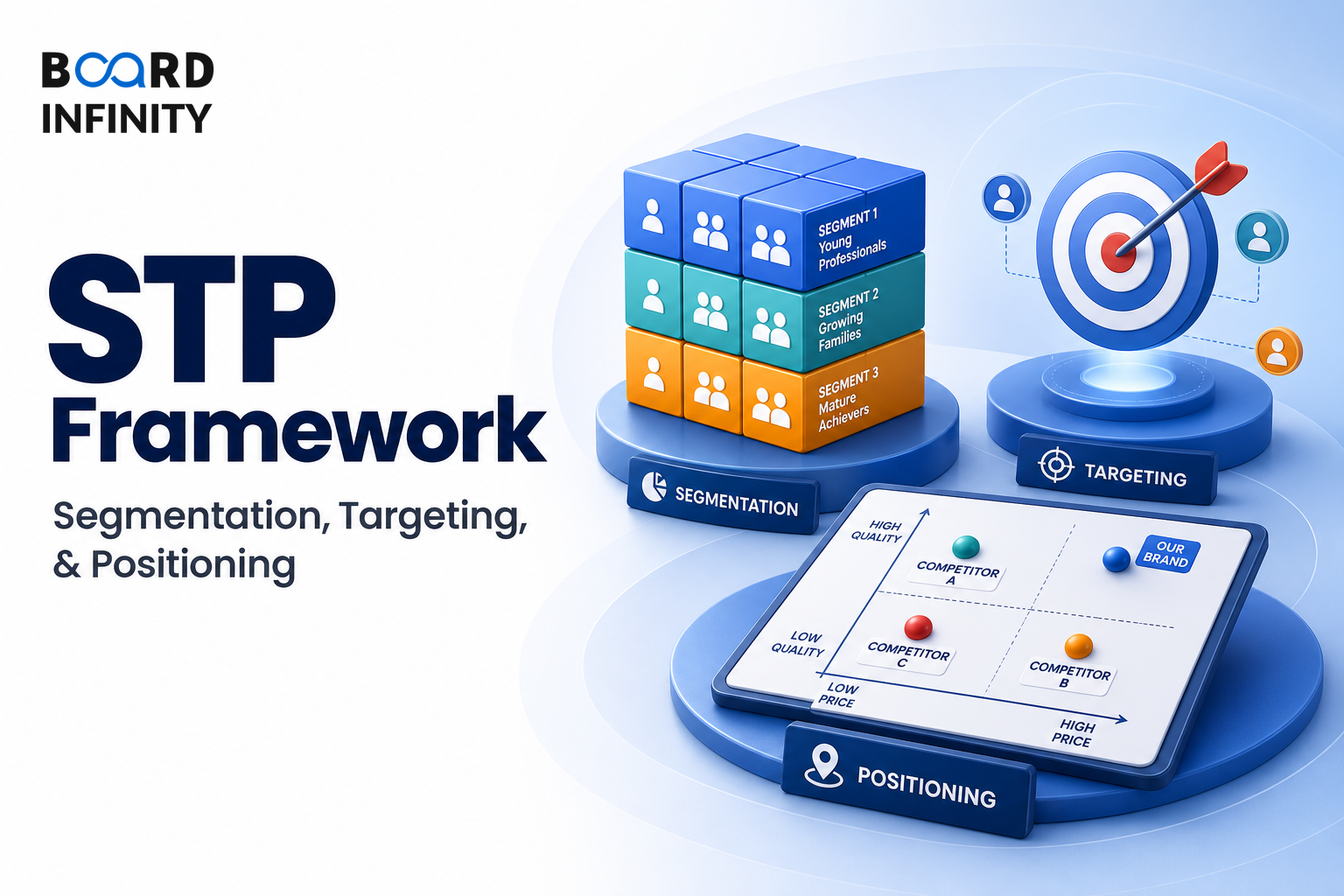 STP Framework: Segmentation, Targeting and Positioning