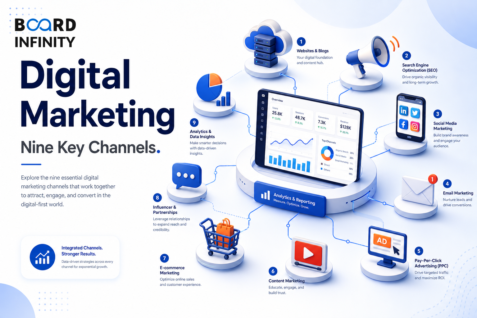 The Nine Digital Marketing Channels - A Complete Breakdown