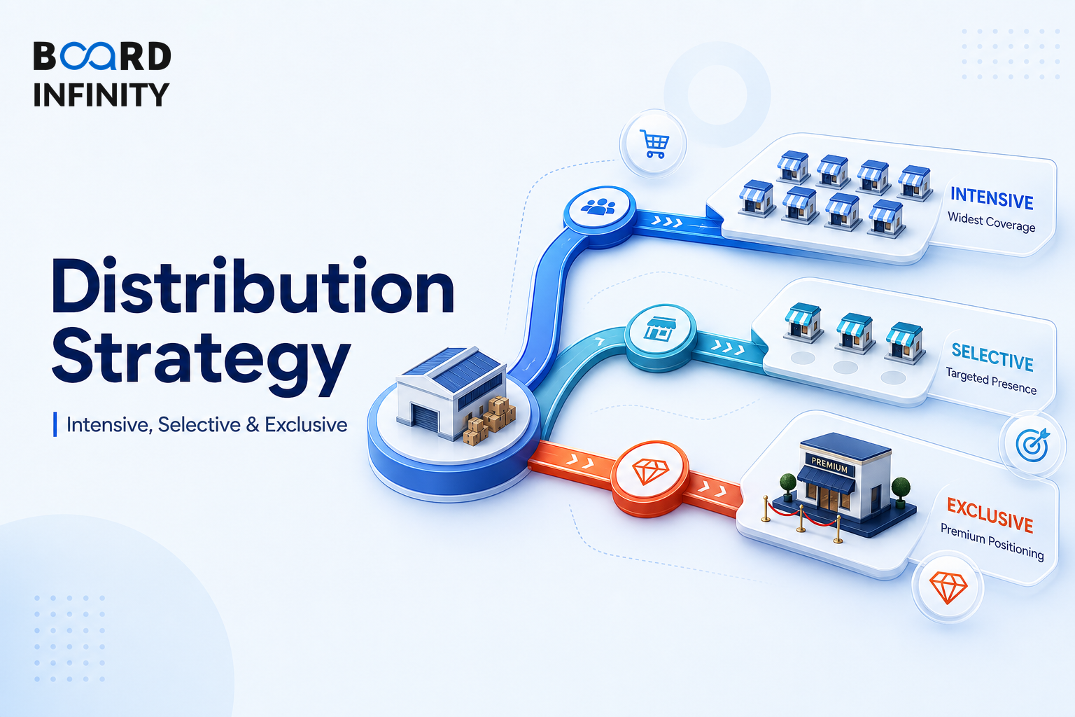 Distribution Strategy: Intensive, Selective and Exclusive