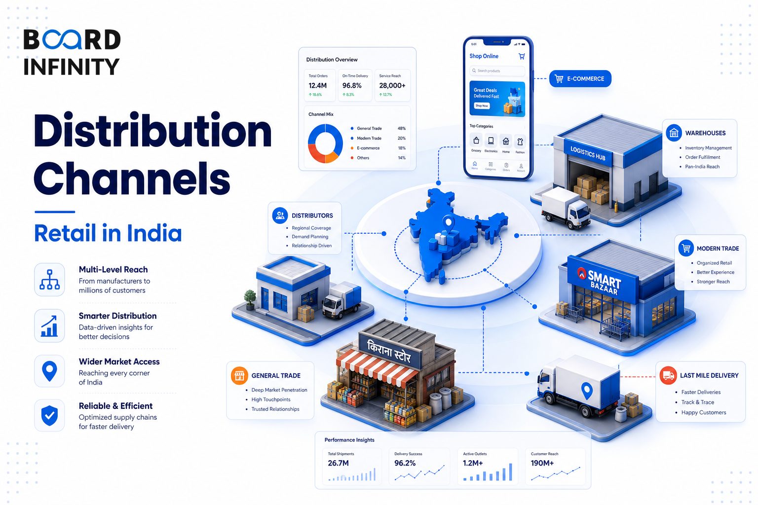 Distribution Channel Levels and Retail Channels in India
