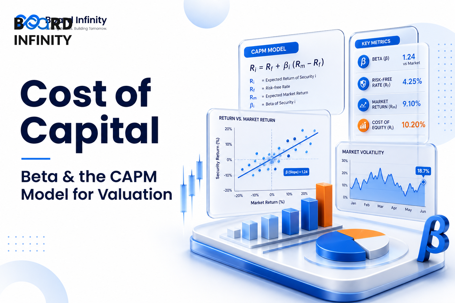 Cost of Capital, Beta & the CAPM Model for Valuation
