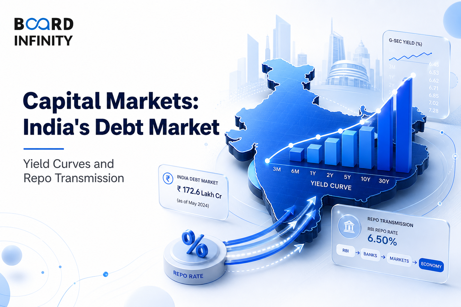 Capital Markets: India's Debt Market, Yield Curves and Repo Transmission