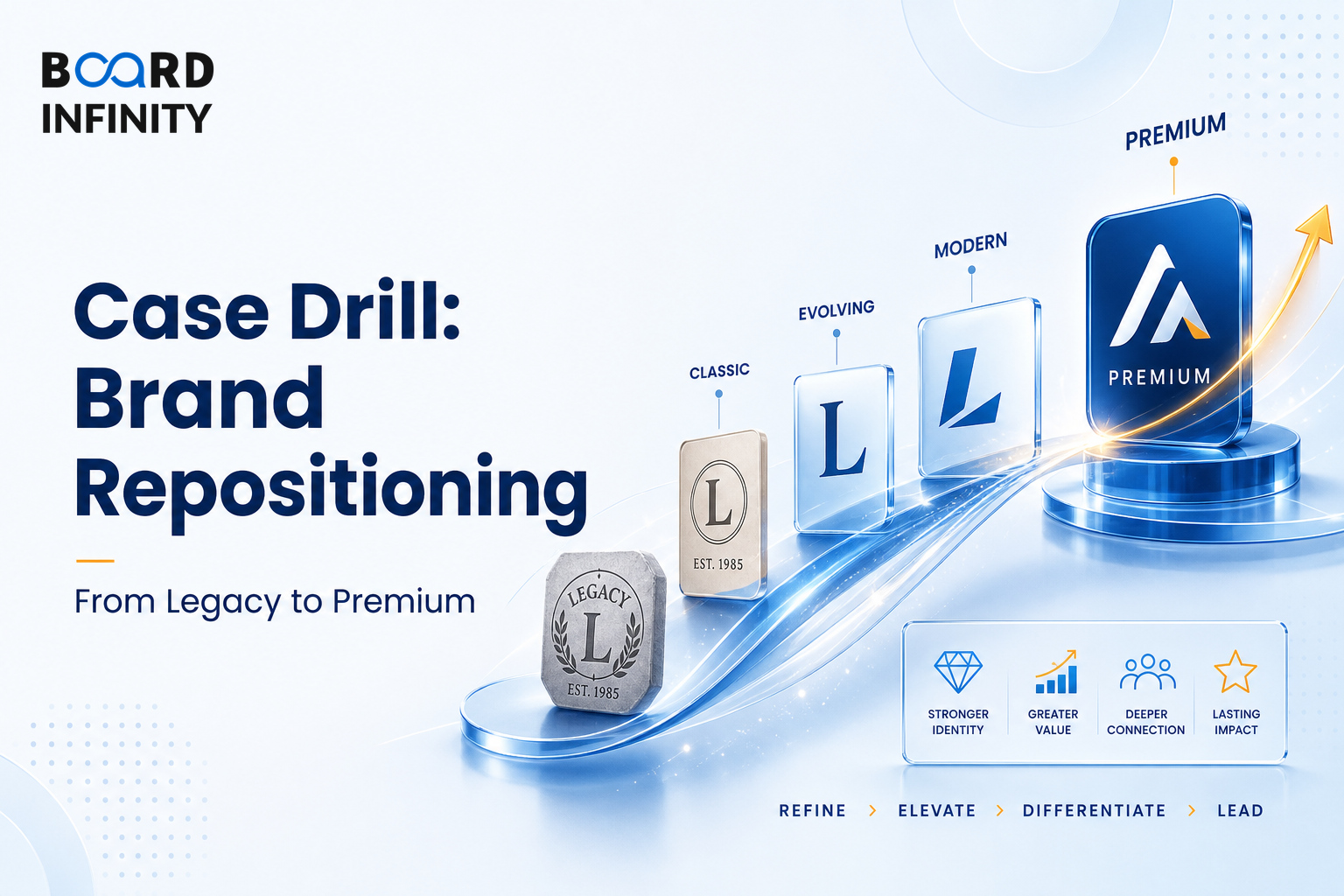 Case Drill: Brand Repositioning from Legacy to Premium