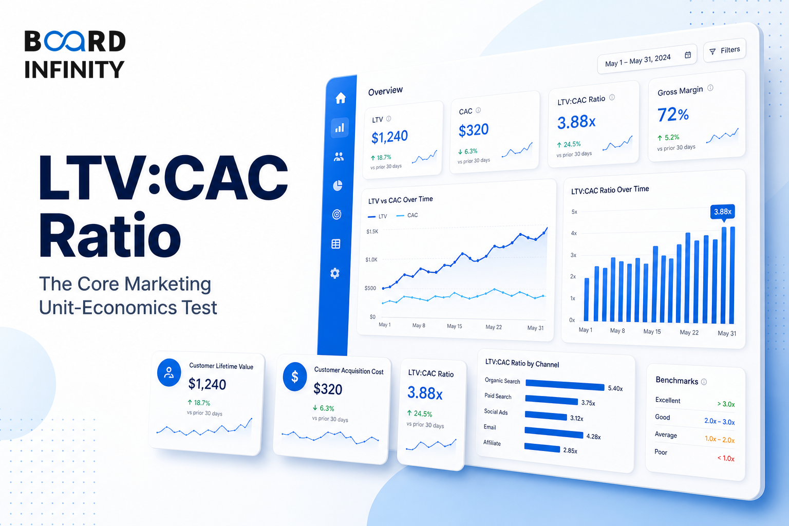 LTV:CAC Ratio - The Core Marketing Unit-Economics Test