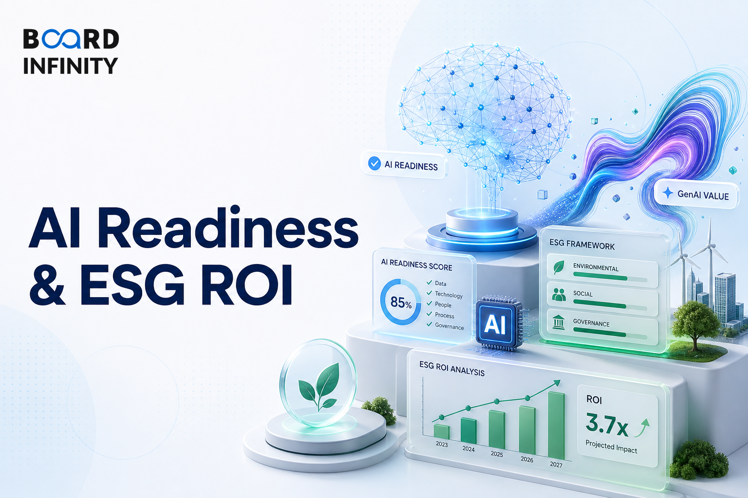 AI Readiness, GenAI Value and ESG ROI Framework