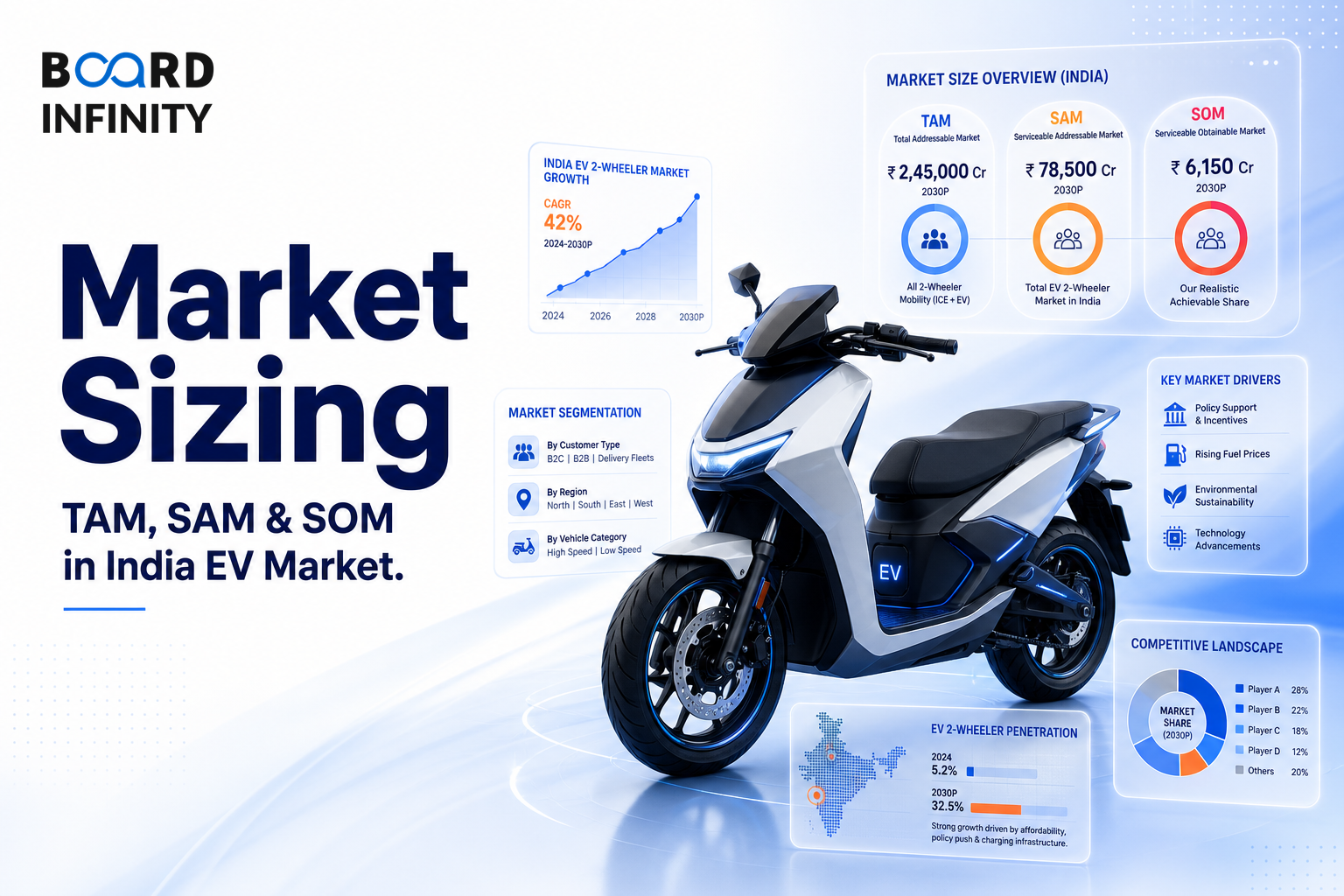 Market Sizing Using TAM, SAM and SOM: India EV 2-Wheeler Worked Skeleton