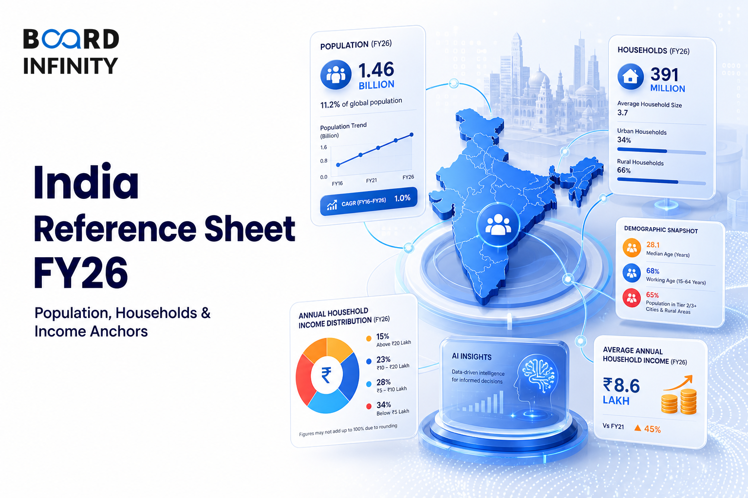 India Reference Sheet FY26 - Population, Households and Income Anchors