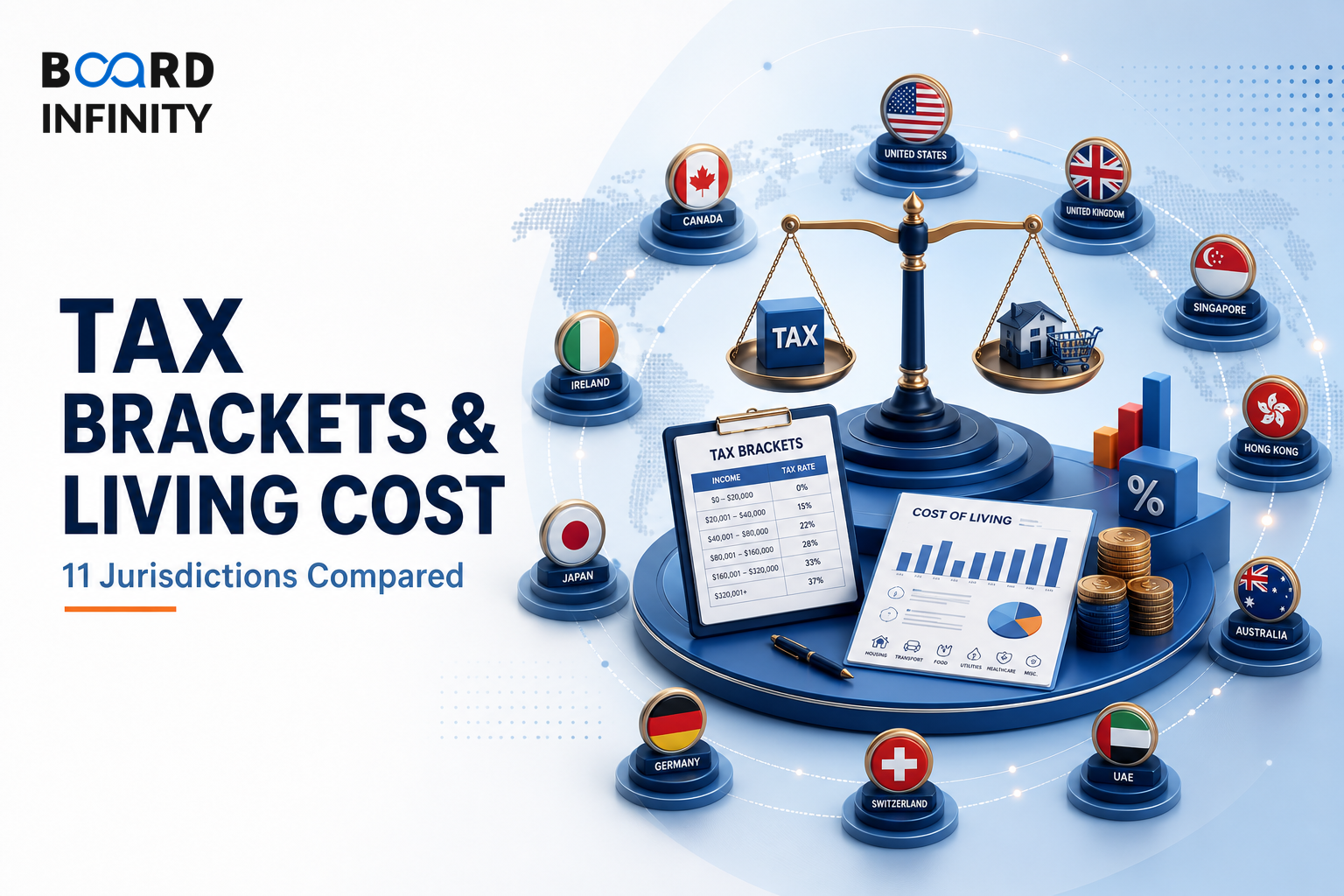 Tax Brackets And Cost Of Living - 11 Jurisdictions Compared