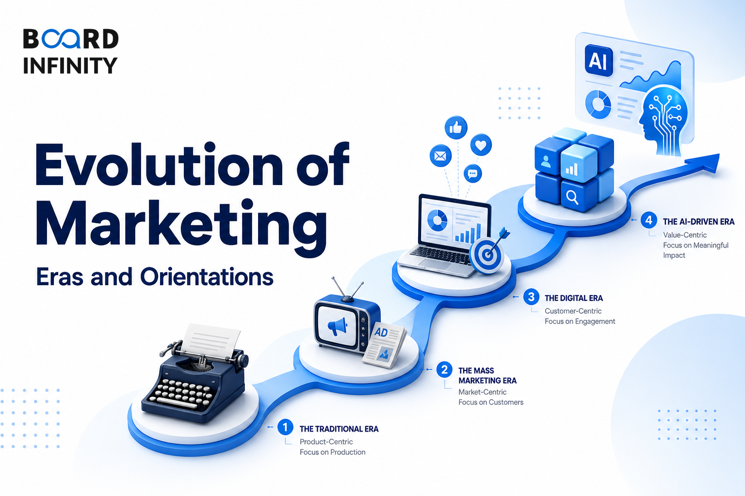 Evolution of Marketing: Eras and Orientations