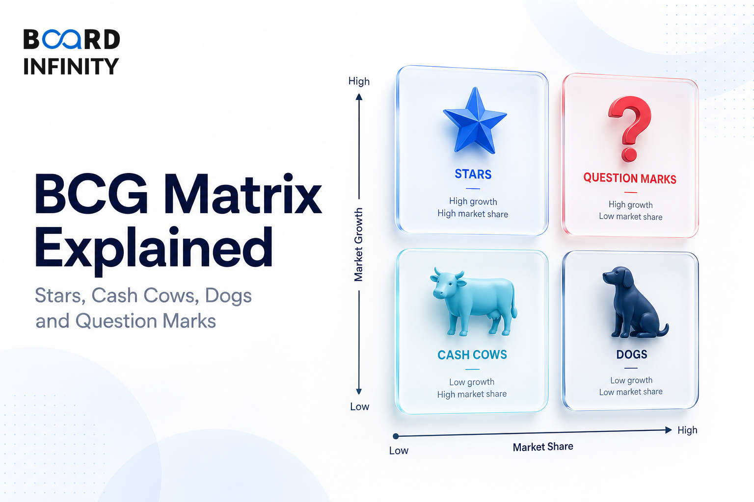 BCG Matrix Explained: Stars, Cash Cows, Dogs & Question Marks