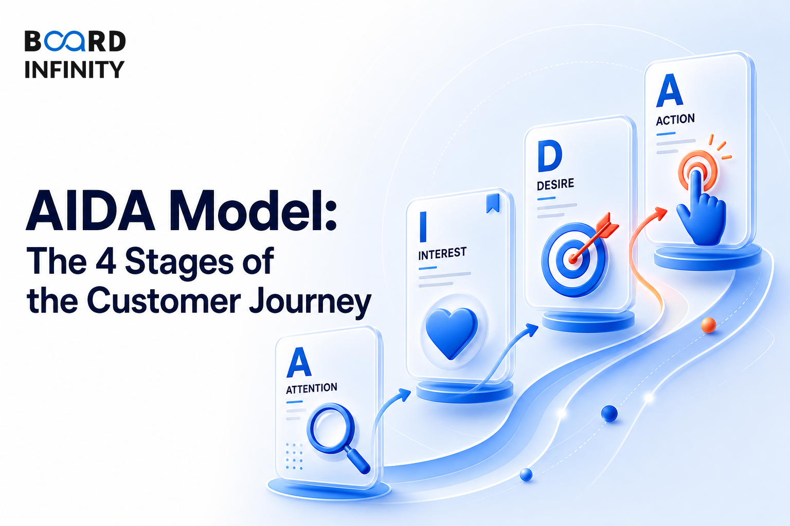 AIDA Model: The 4 Stages of the Customer Journey