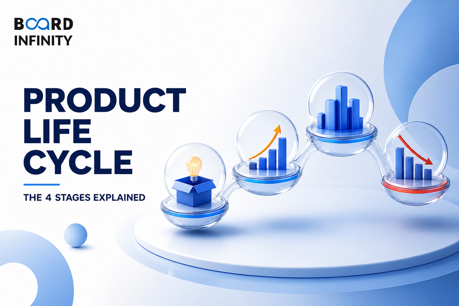 Product Life Cycle: The 4 Stages Explained