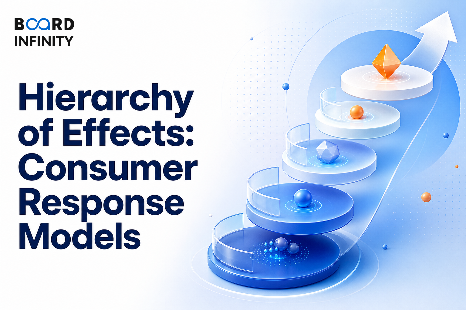 Hierarchy of Effects: Consumer Response Models