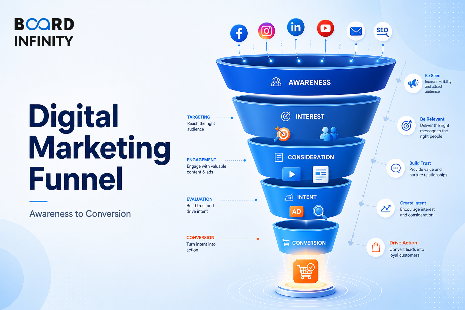 The Digital Marketing Funnel: Awareness to Conversion